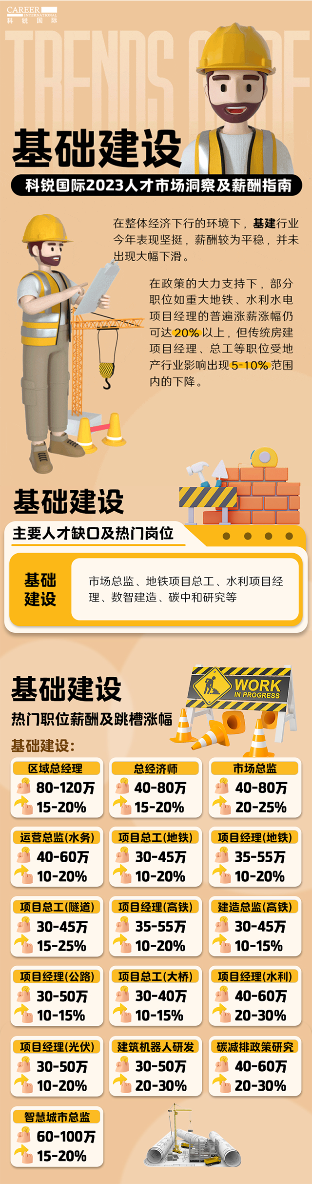 知名猎头公司凯发K8国际薪酬报告——《2023人才市场洞察及薪酬指南-基础建设篇》