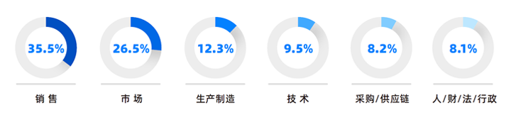 人力资源公司凯发K8国际研究发现，中国制造业企业出海岗位需求已从销售、职能向生产运营、技术研发方向延展