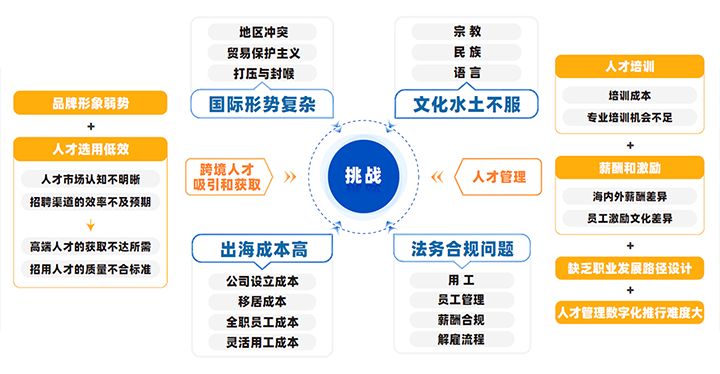 中国制造业企业出海会面临从人才招聘、人才管理到文化冲突、多重合规等挑战